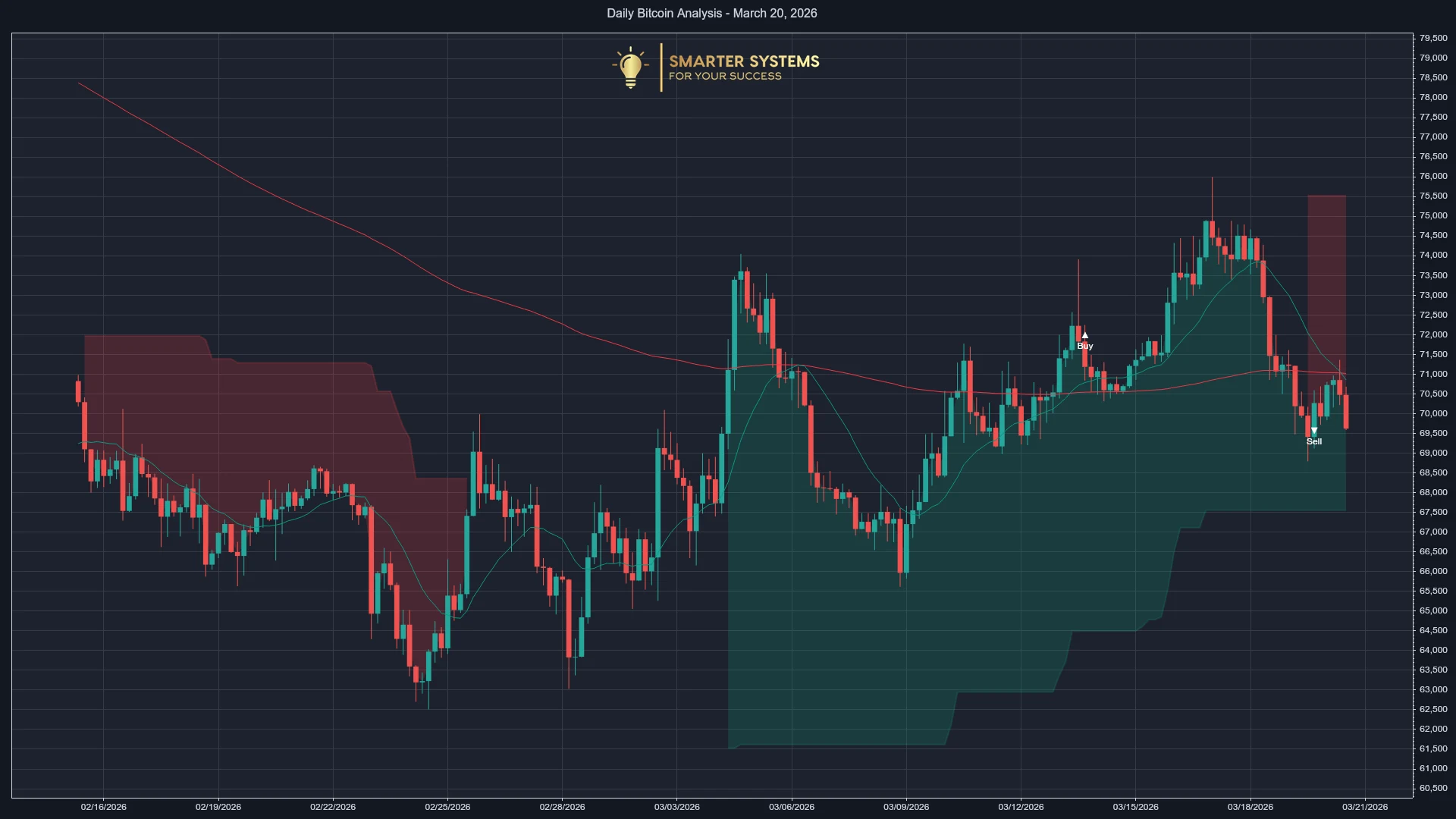 Daily Bitcoin Analysis - March 20, 2026