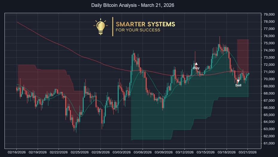 Daily Bitcoin Analysis - March 21, 2026