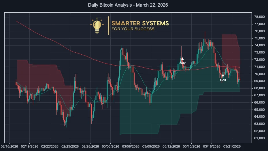 Daily Bitcoin Analysis - March 22, 2026