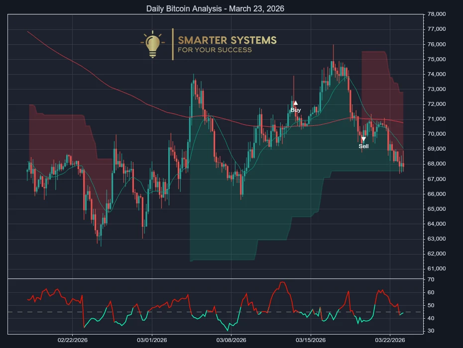 Daily Bitcoin Analysis - March 23, 2026