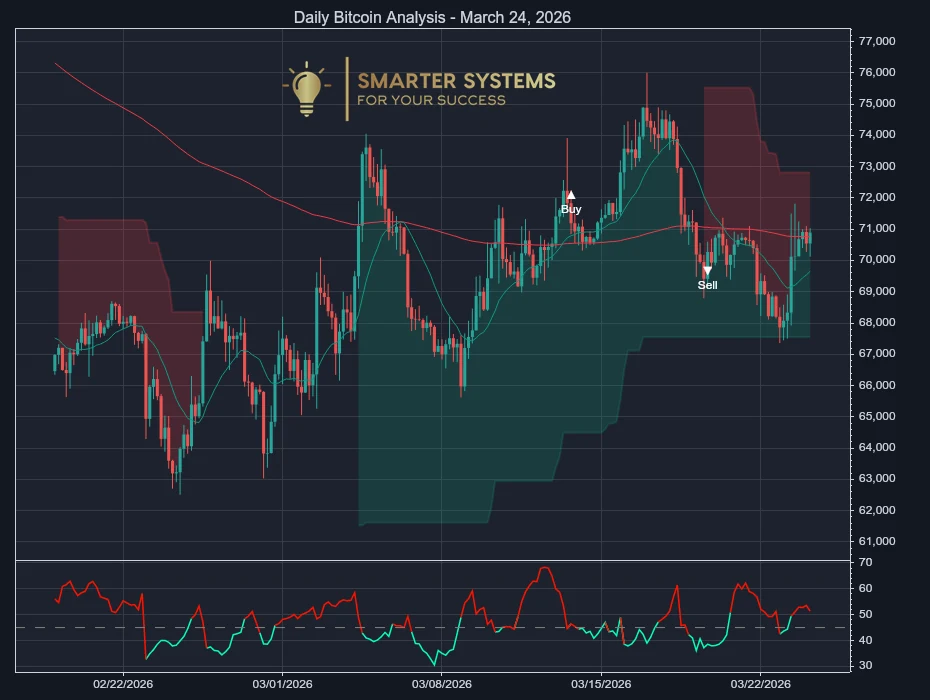 Daily Bitcoin Analysis - March 24, 2026