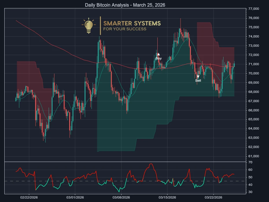 Daily Bitcoin Analysis - March 25, 2026