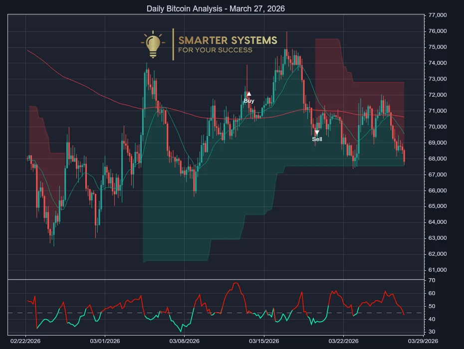 Daily Bitcoin Analysis - March 27, 2026