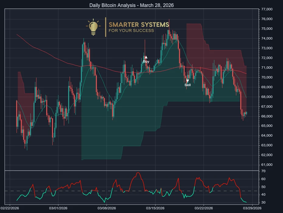Daily Bitcoin Analysis - March 28, 2026