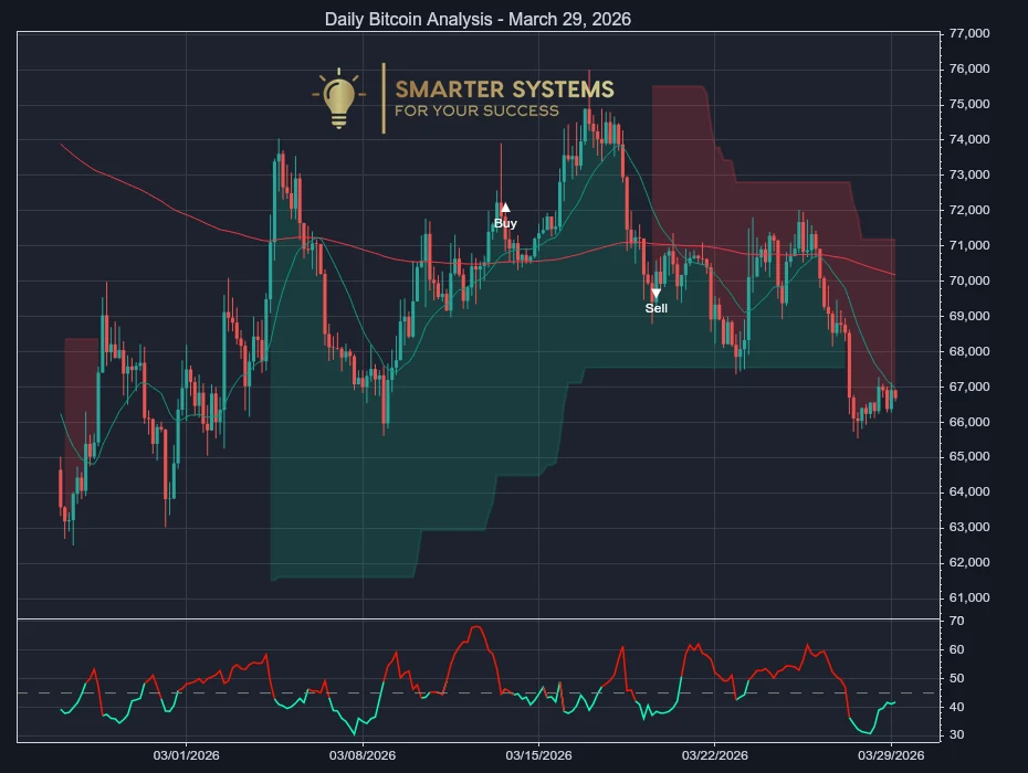 Daily Bitcoin Analysis - March 29, 2026