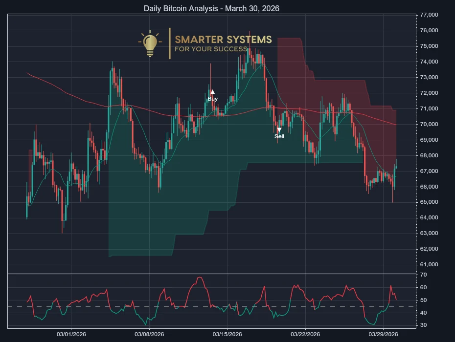 Daily Bitcoin Analysis - March 30, 2026