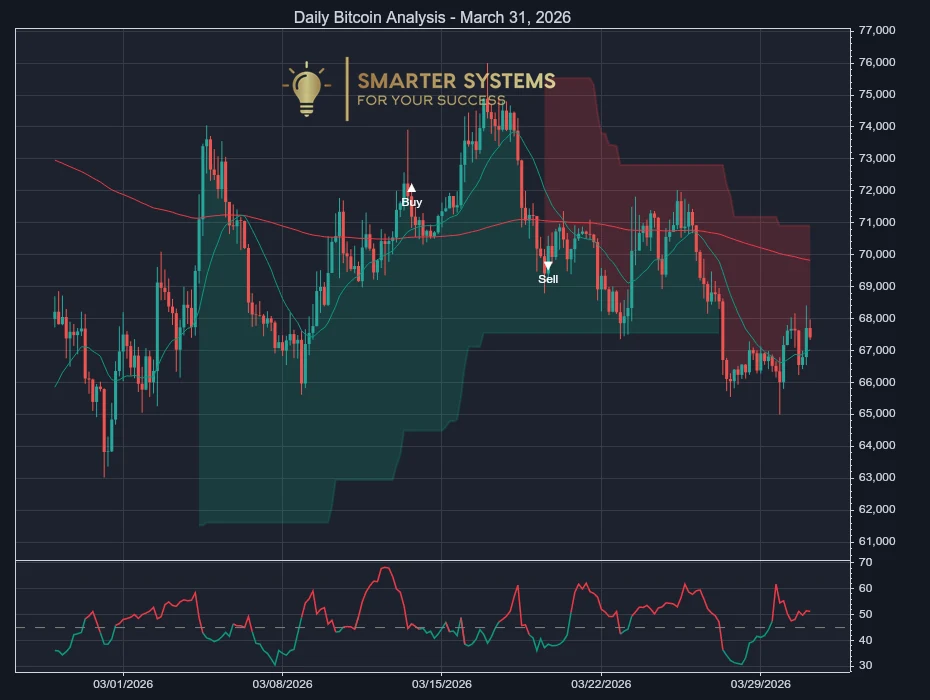 Daily Bitcoin Analysis - March 31, 2026