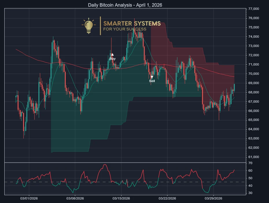 Daily Bitcoin Analysis - April 1, 2026