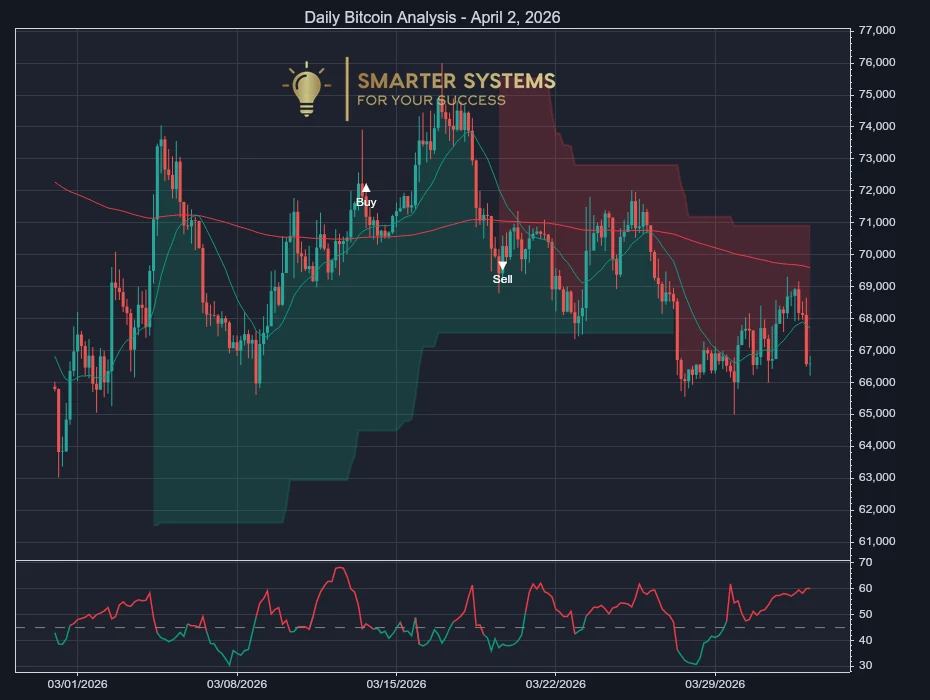 Daily Bitcoin Analysis - April 2, 2026