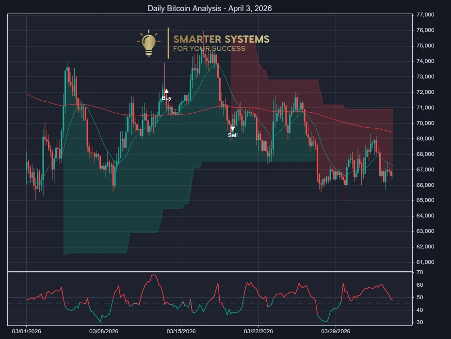 Daily Bitcoin Analysis - April 3, 2026