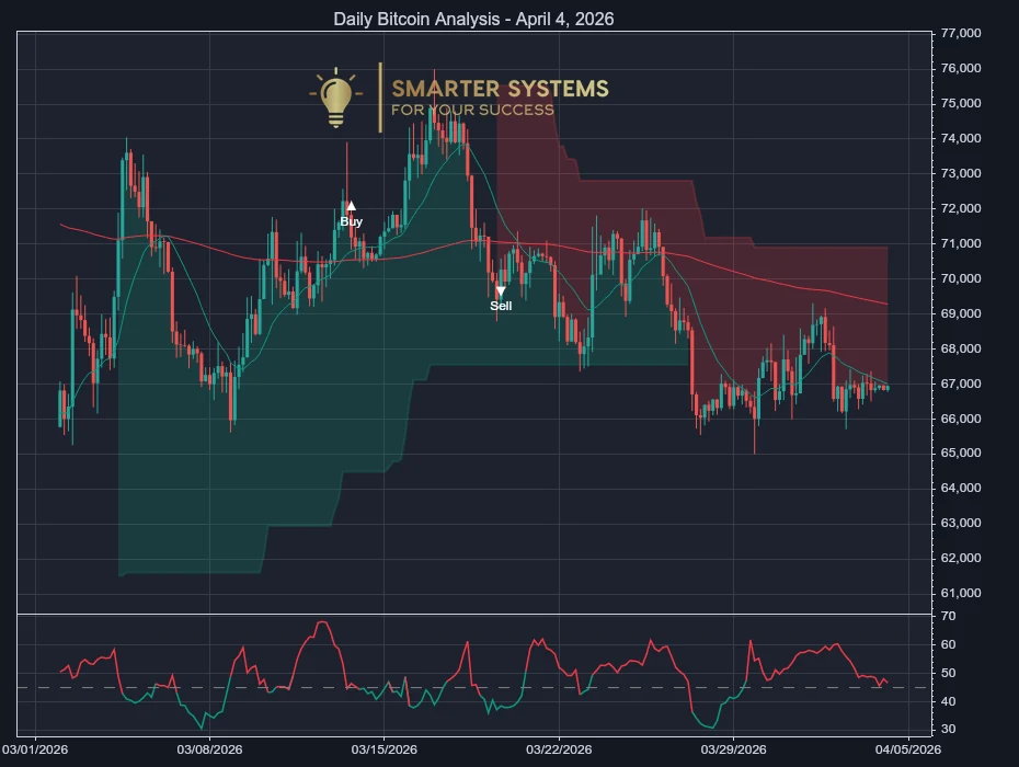 Daily Bitcoin Analysis - April 4, 2026