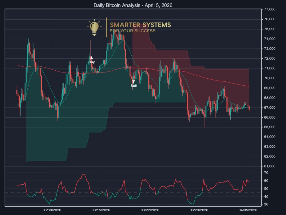 Daily Bitcoin Analysis - April 5, 2026
