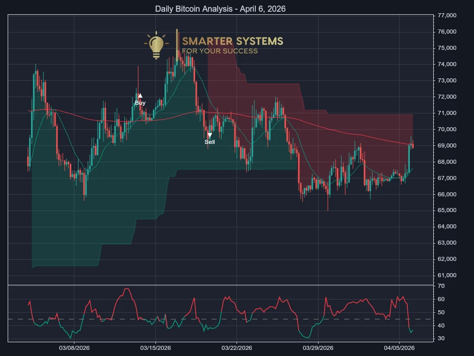Daily Bitcoin Analysis - April 6, 2026