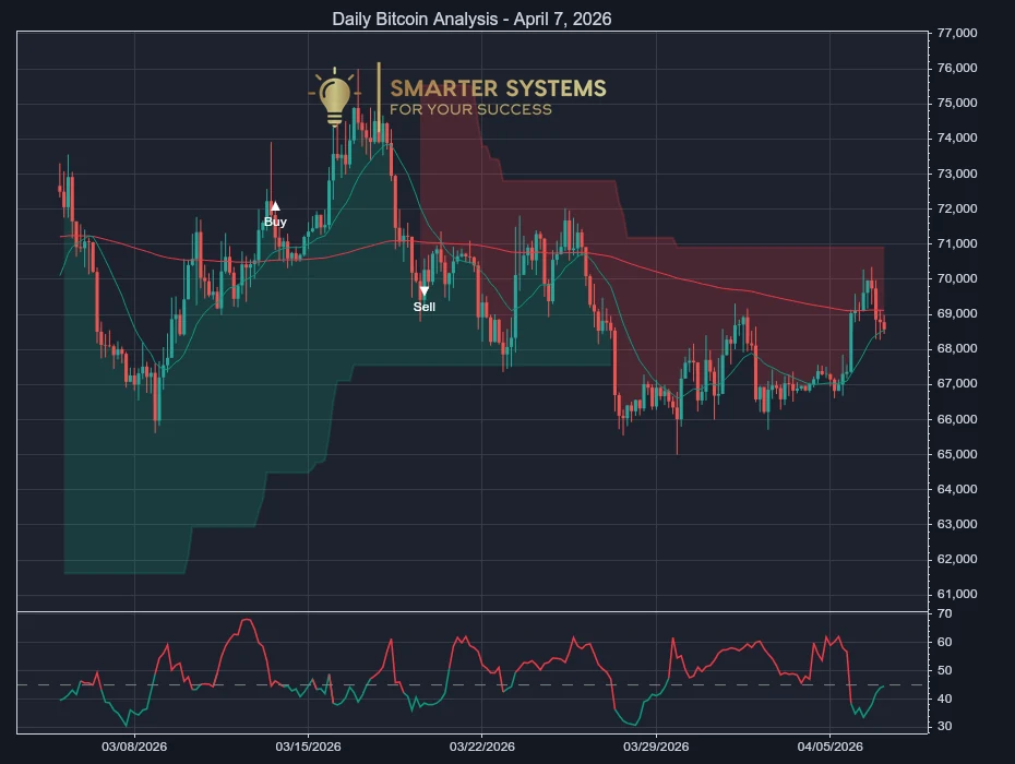 Daily Bitcoin Analysis - April 7, 2026