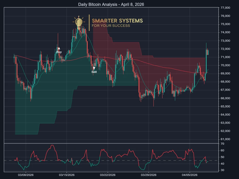 Daily Bitcoin Analysis - April 8, 2026