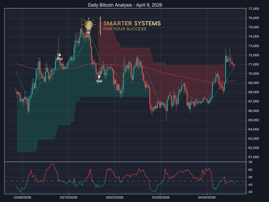 Daily Bitcoin Analysis - April 9, 2026