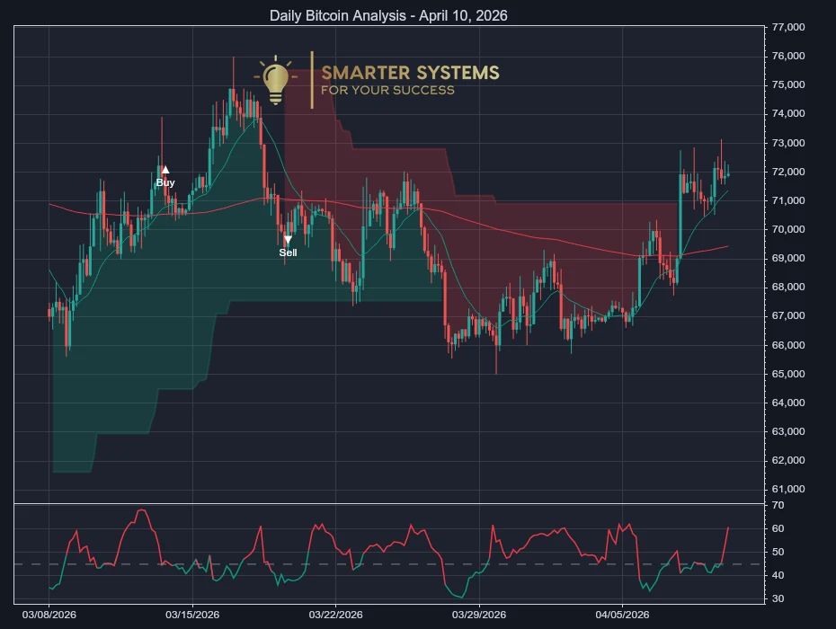 Daily Bitcoin Analysis - April 10, 2026