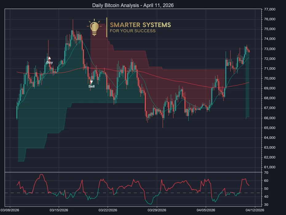 Daily Bitcoin Analysis - April 11, 2026