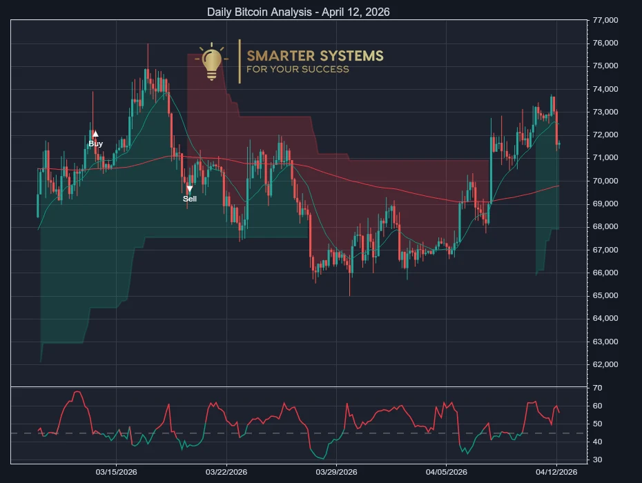 Daily Bitcoin Analysis - April 12, 2026