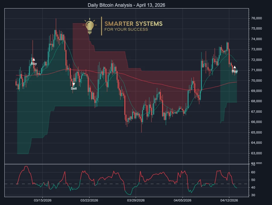 Daily Bitcoin Analysis - April 13, 2026