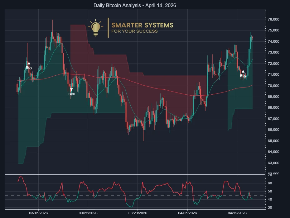 Daily Bitcoin Analysis - April 14, 2026