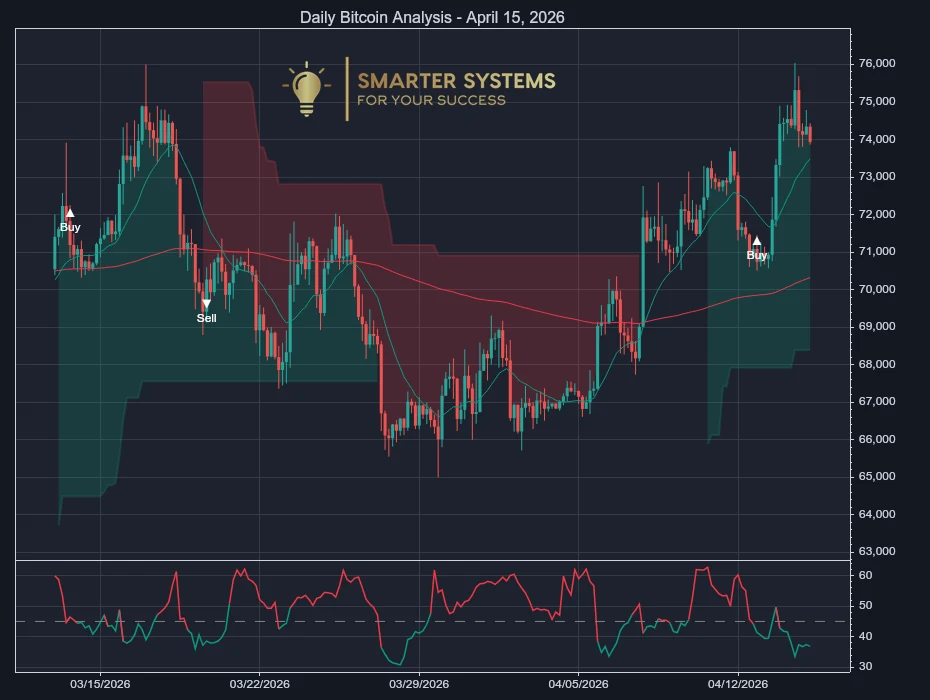 Daily Bitcoin Analysis - April 15, 2026