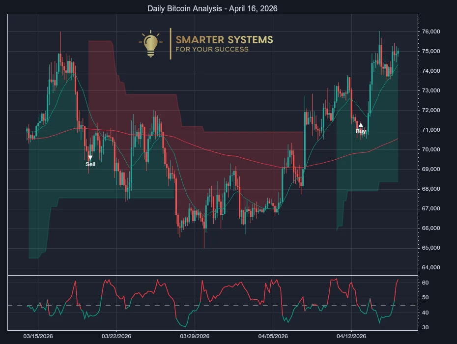 Daily Bitcoin Analysis - April 16, 2026
