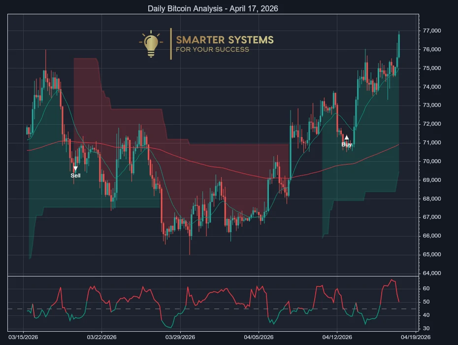Bitcoin Analysis April 17, 2026: Breakout Push Meets Patience