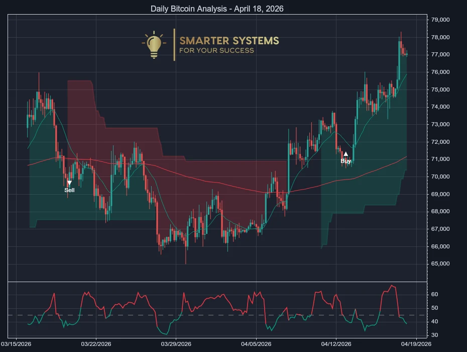 Bitcoin Analysis April 18, 2026: Buyers Defend Higher Ground