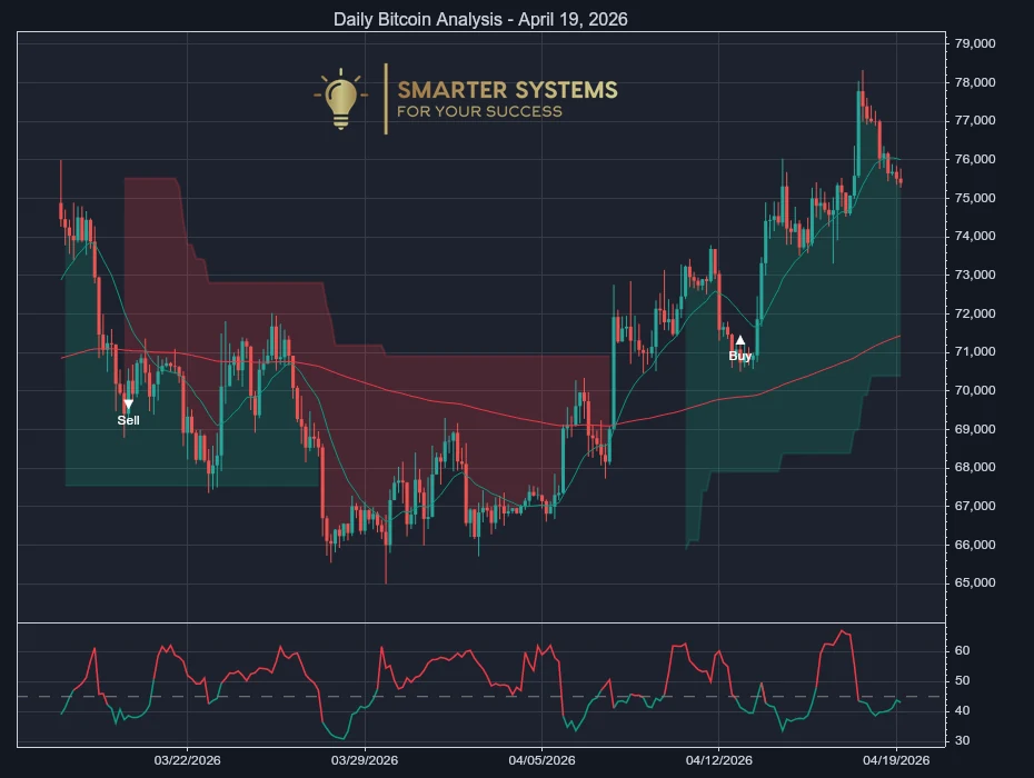 Bitcoin Analysis April 19, 2026: Buyers Fade Into Lower Lows