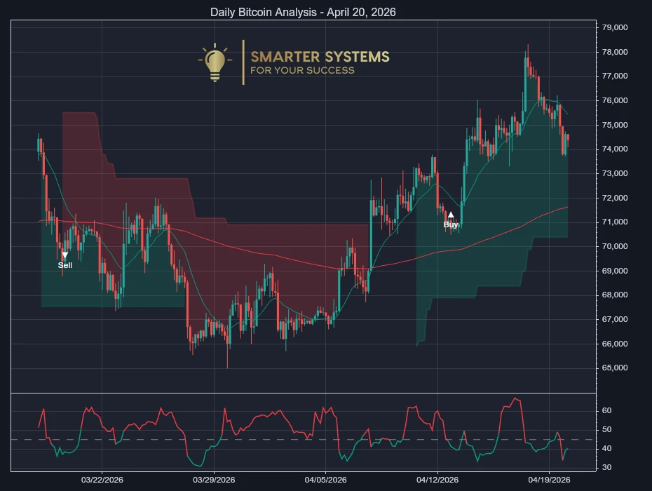Bitcoin Analysis April 20, 2026: Buyers Rebuild Above Panic Lows