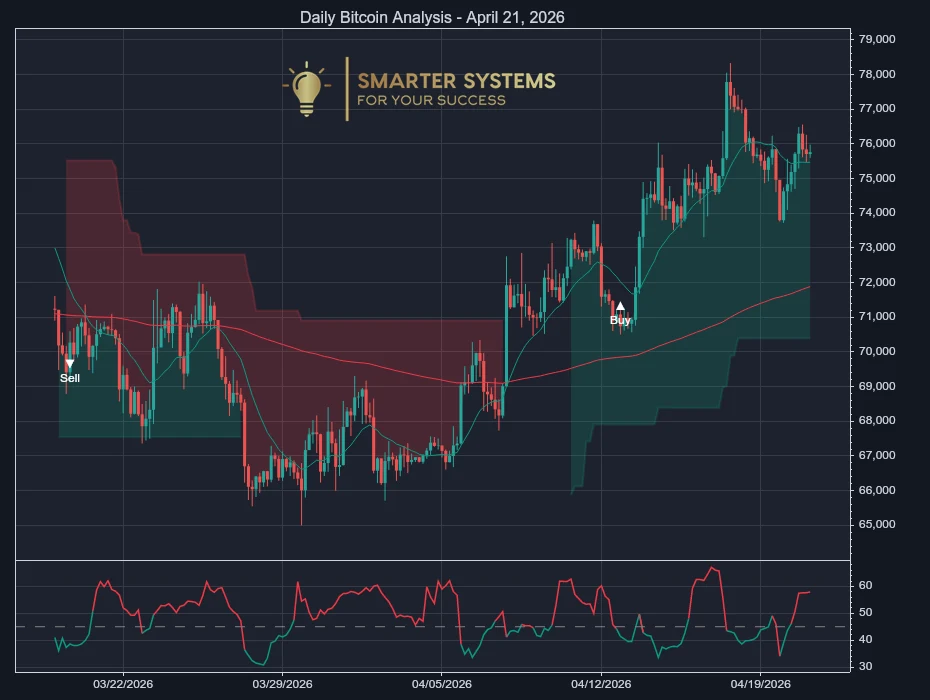 Bitcoin Analysis April 21, 2026: Uptrend Pauses Near Resistance