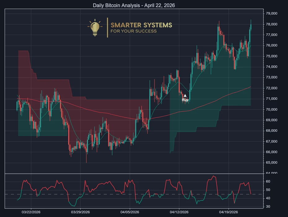 Bitcoin Analysis April 22, 2026: Uptrend Climbs on Measured Pace