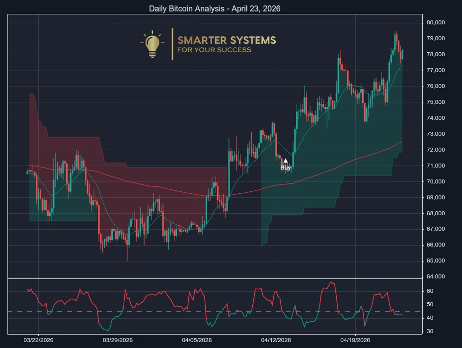 Bitcoin Analysis April 23, 2026: Buyers Reassert After Dip
