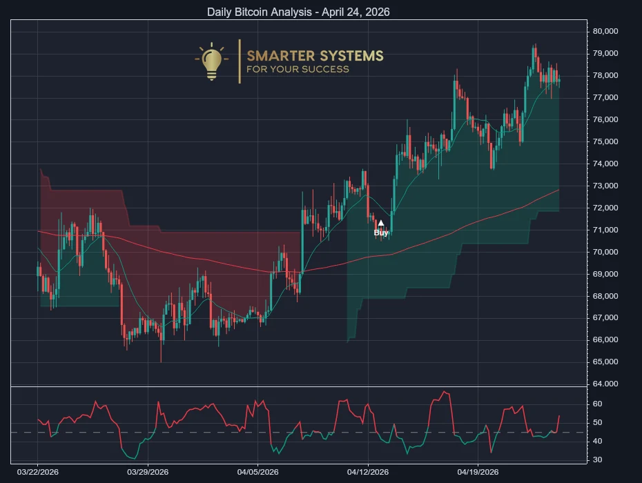 Bitcoin Analysis April 24, 2026: Uptrend Pauses Near Resistance