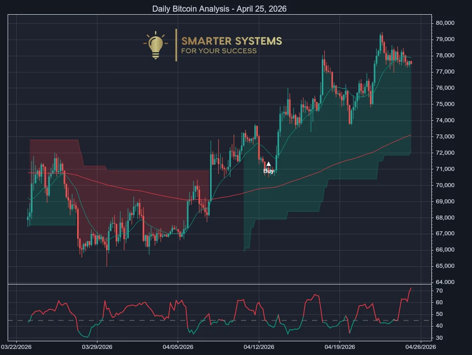 Bitcoin Analysis April 25, 2026: Uptrend Loses Pace
