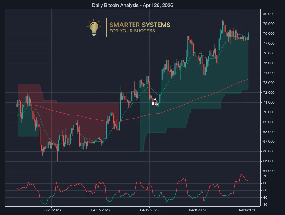 Bitcoin Analysis April 26, 2026: Uptrend Meets Choppy Trade