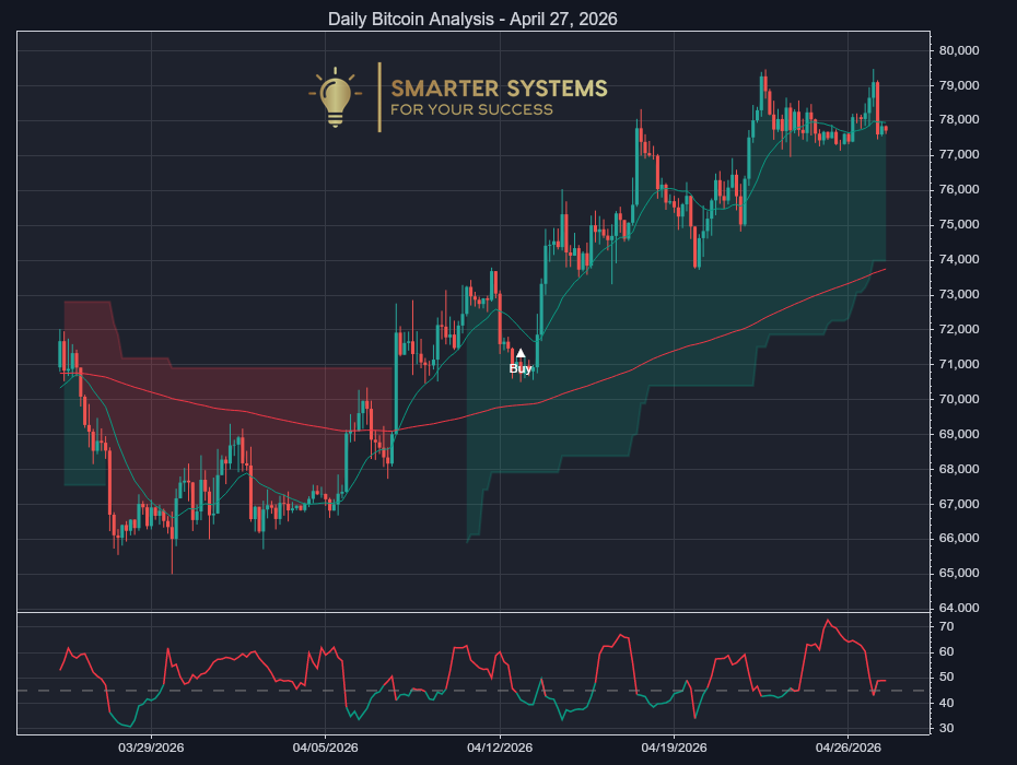 Bitcoin Analysis April 27, 2026: Bounce Lacks Real Participation