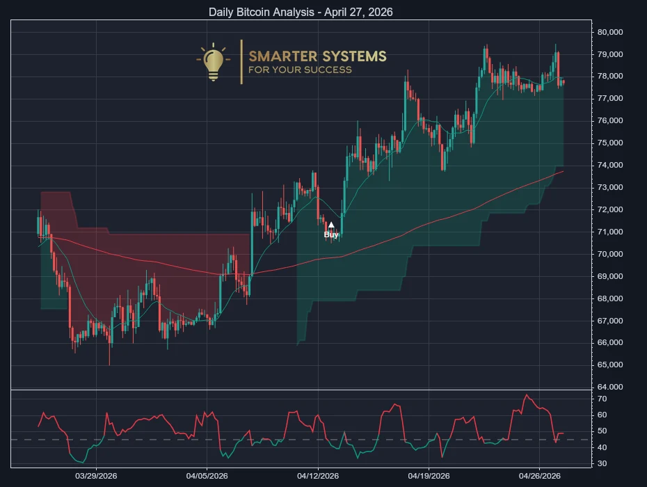 Bitcoin Analysis April 27, 2026: Bounce Lacks Real Participation