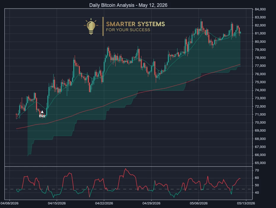 Bitcoin Analysis May 12, 2026: Uptrend Pauses Above Support