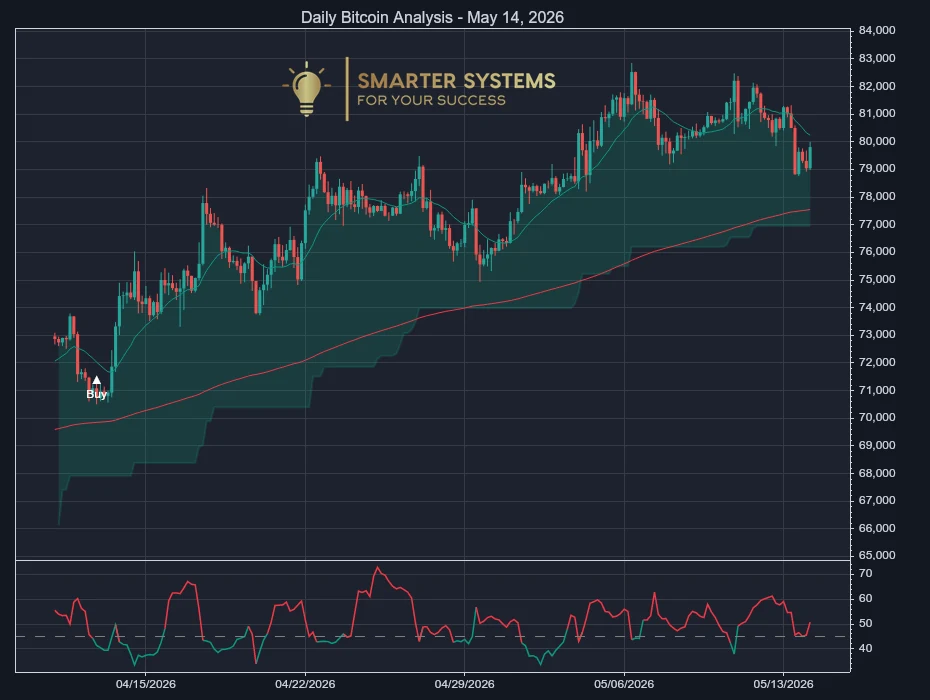 Bitcoin Analysis May 14, 2026: Uptrend Absorbs Pullback