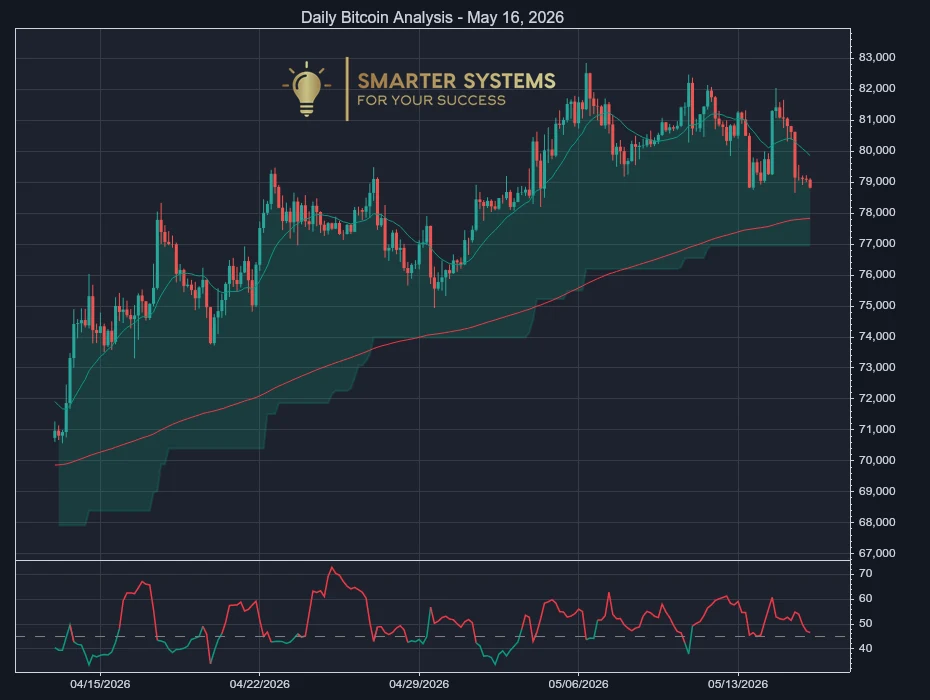 Bitcoin Analysis May 16, 2026: Uptrend Slows on Light Volume
