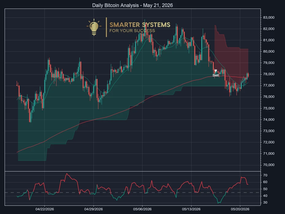 Bitcoin Analysis May 21, 2026: Sell Signal as Bounce Fades