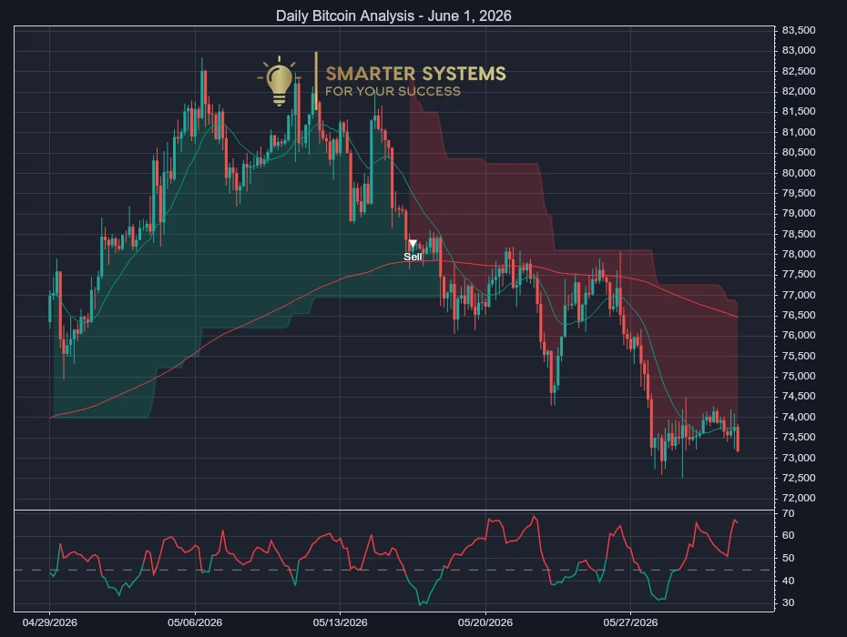 Bitcoin Analysis June 1, 2026: Sellers Test Support