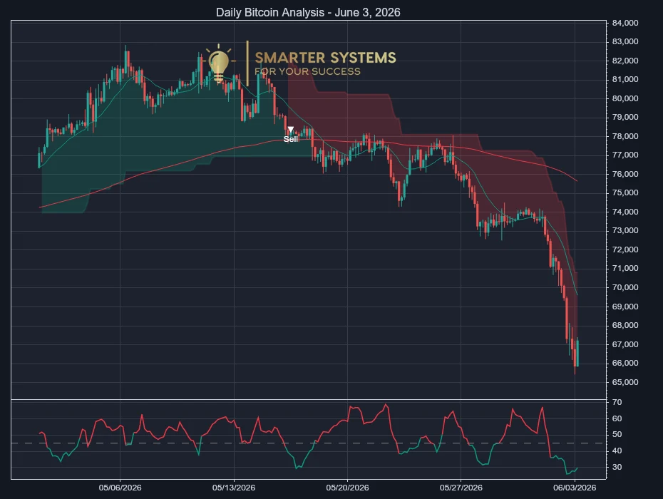 Bitcoin Analysis June 3, 2026: Sell Signal After Rebound