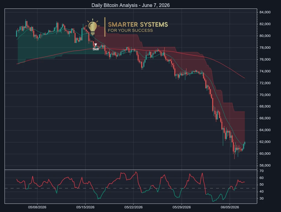 Bitcoin Analysis June 7, 2026: Sell Signal Meets Bounce
