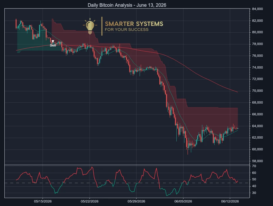 Bitcoin Analysis June 13, 2026: Sellers Press Support
